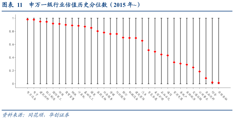 想关注一下申万一级行业估值历史分位数（2015 年）