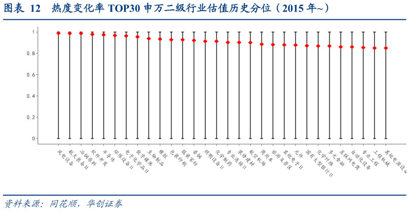 如何了解热度变化率 TOP30 申万二级行业估值历史分位（2015 年）