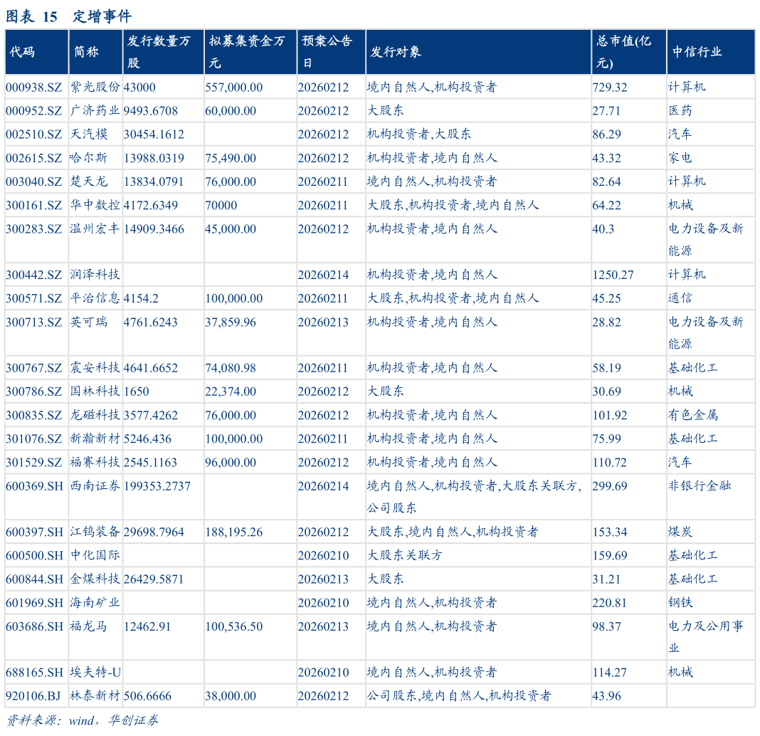 如何看待定增事件