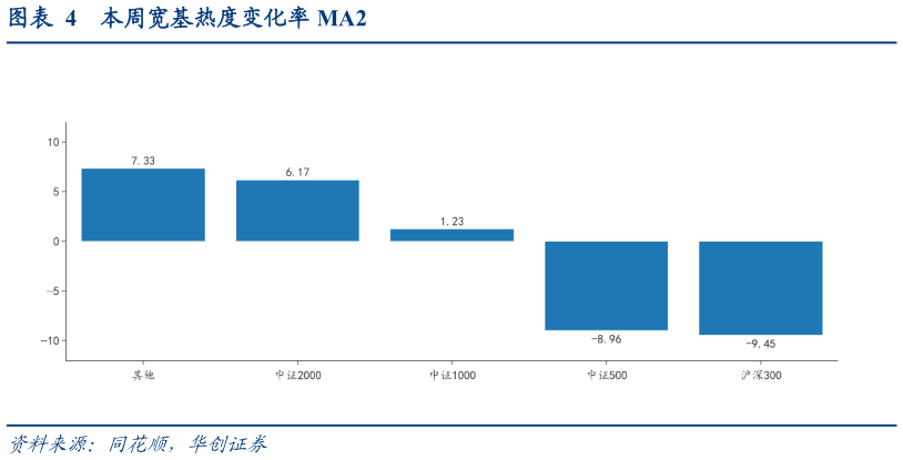 请问一下本周宽基热度变化率 MA2