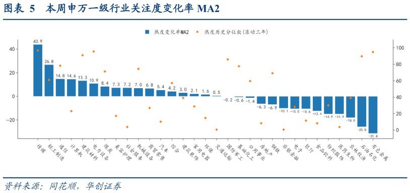 你知道本周申万一级行业关注度变化率 MA2