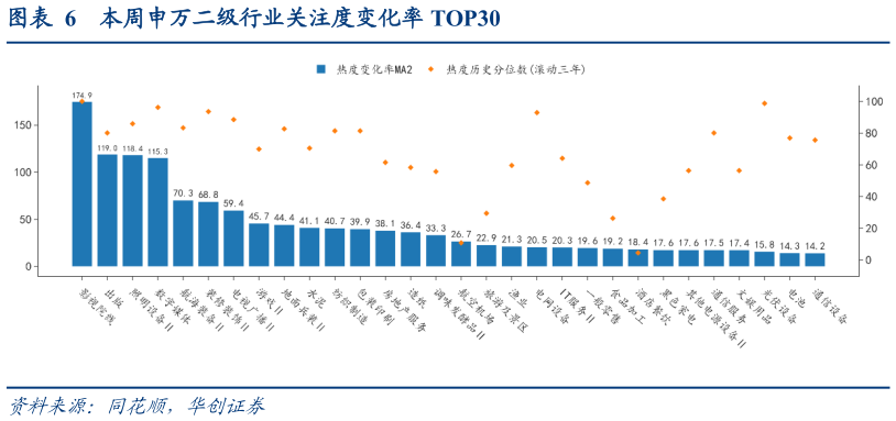 想问下各位网友本周申万二级行业关注度变化率 TOP30