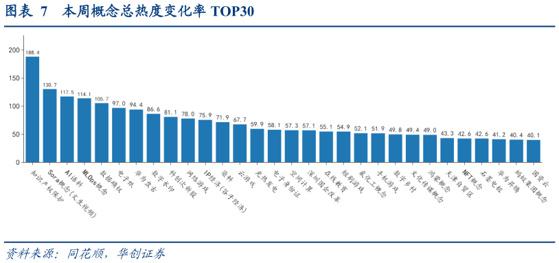 各位网友请教一下本周概念总热度变化率 TOP30