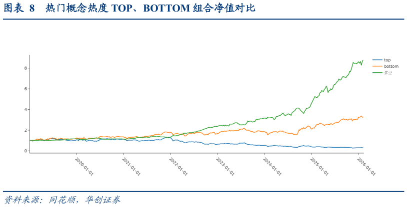 如何了解热门概念热度 TOP、BOTTOM 组合净值对比