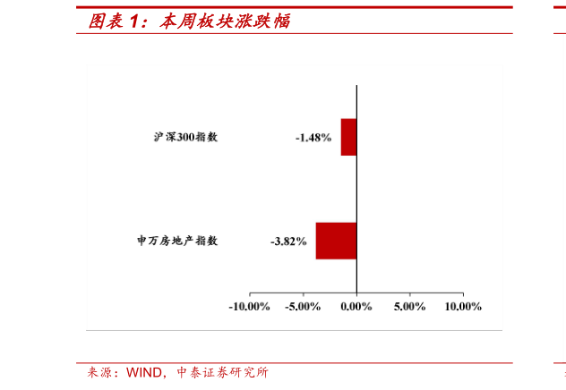 如何了解本周板块涨跌幅?