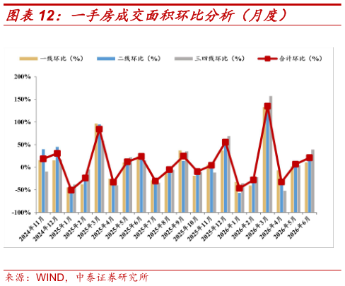 你知道一手房成交面积环比分析(月度)?