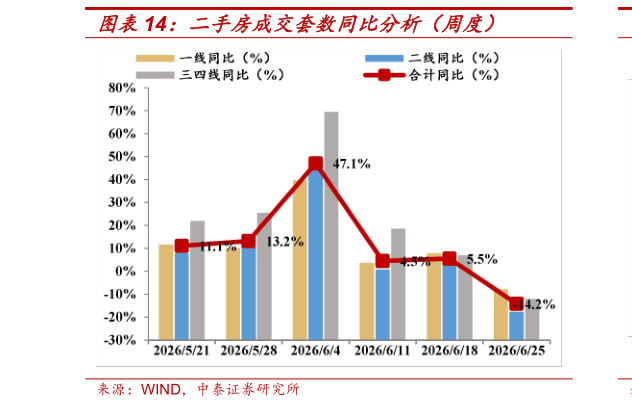 各位网友请教一下二手房成交套数同比分析（周度）