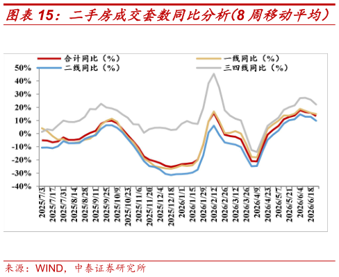 你知道二手房成交套数同比分析(8 周移动平均)?