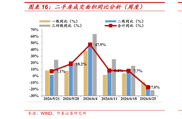 如何看待二手房成交面积同比分析(周度)?