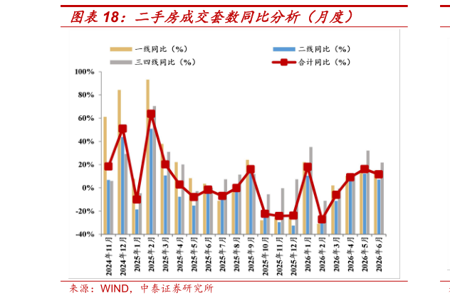 各位网友请教一下二手房成交套数同比分析(月度)?