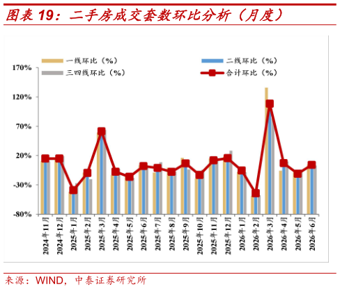 如何解释二手房成交套数环比分析(月度)?