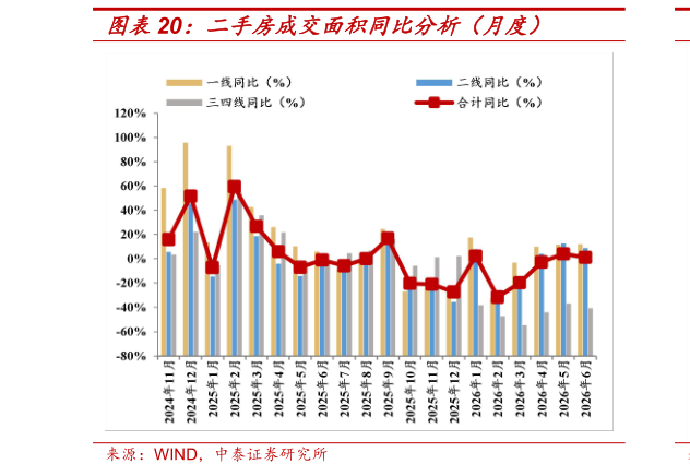 谁能回答二手房成交面积同比分析(月度)?