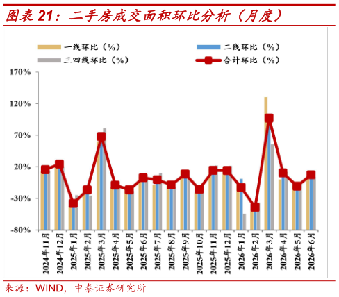 如何解释二手房成交面积环比分析(月度)?