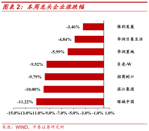 如何才能本周龙头企业涨跌幅?