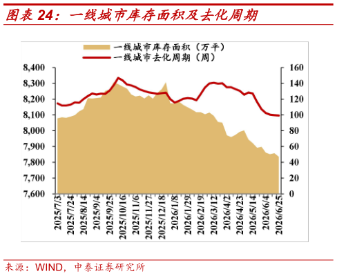 你知道一线城市库存面积及去化周期?