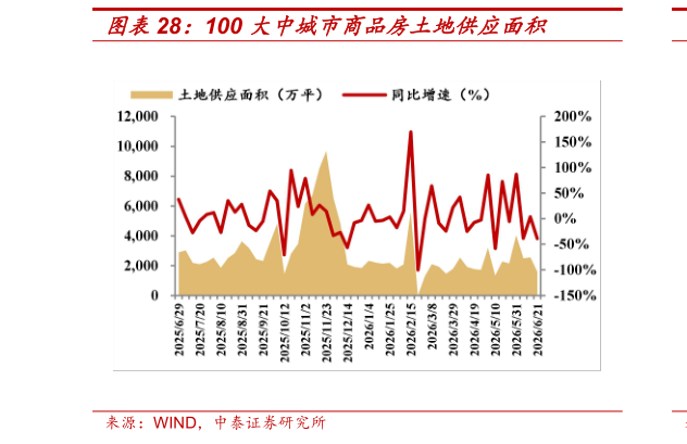 咨询下各位100 大中城市商品房土地供应面积?