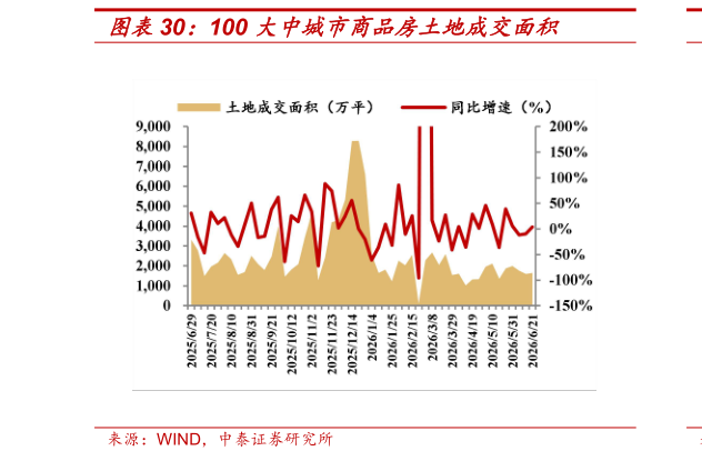 如何看待100 大中城市商品房土地成交面积?