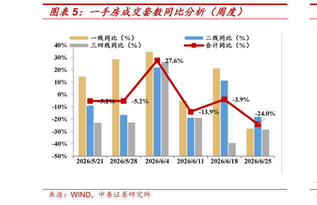 咨询大家一手房成交套数同比分析（周度）?
