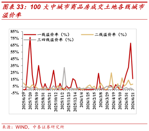 如何了解100 大中城市商品房成交土地各线城市?