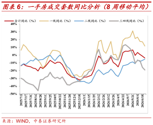 想问下各位网友一手房成交套数同比分析（8 周移动平均）?