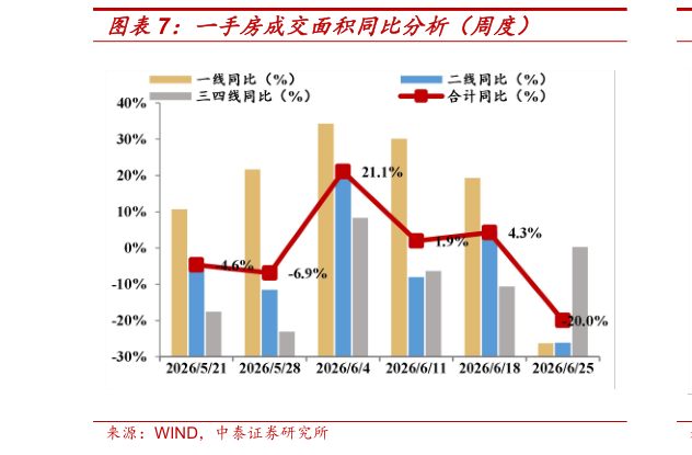 怎样理解一手房成交面积同比分析（周度）?