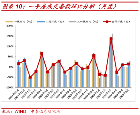 我想了解一下一手房成交套数环比分析(月度)?