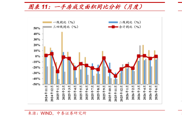 如何了解一手房成交面积同比分析(月度)?