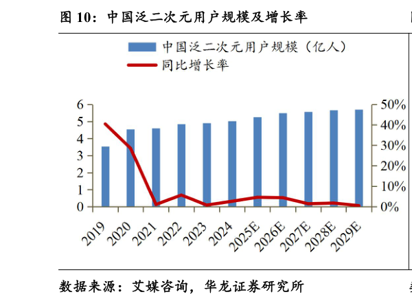 如何看待中国泛二次元用户规模及增长率?
