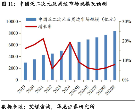 谁能回答中国泛二次元及周边市场规模及预测?