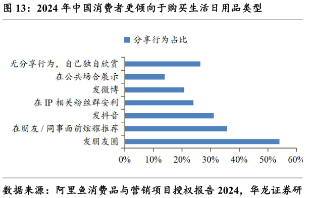 想问下各位网友2024 年中国消费者更倾向于购买生活日用品类型?