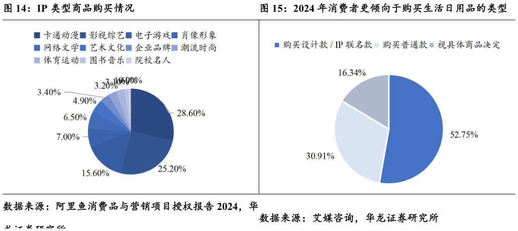 如何解释IP 类型商品购买情况2024 年消费者更倾向于购买生活日用品的类型?