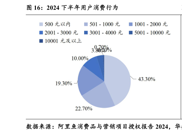 如何才能2024 下半年用户消费行为?