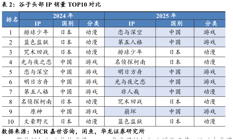 如何了解谷子头部 IP 销量 TOP10 对比?