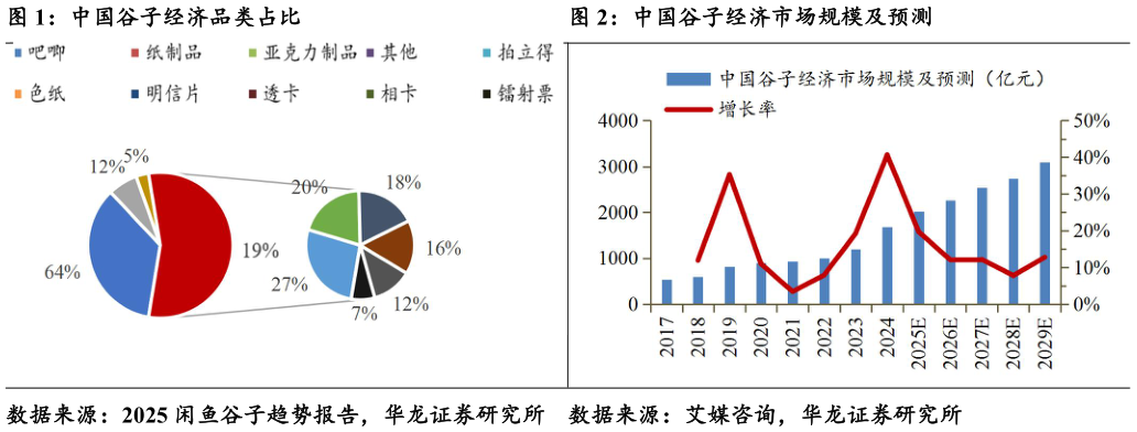 咨询下各位中国谷子经济品类占比中国谷子经济市场规模及预测?