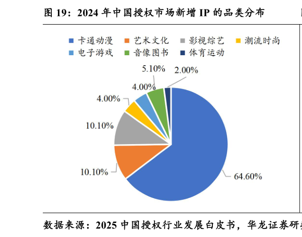 请问一下2024 年中国授权市场新增 IP 的品类分布?
