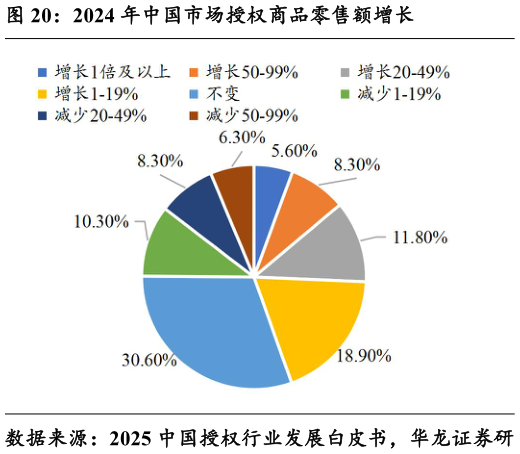 想关注一下2024 年中国市场授权商品零售额增长?