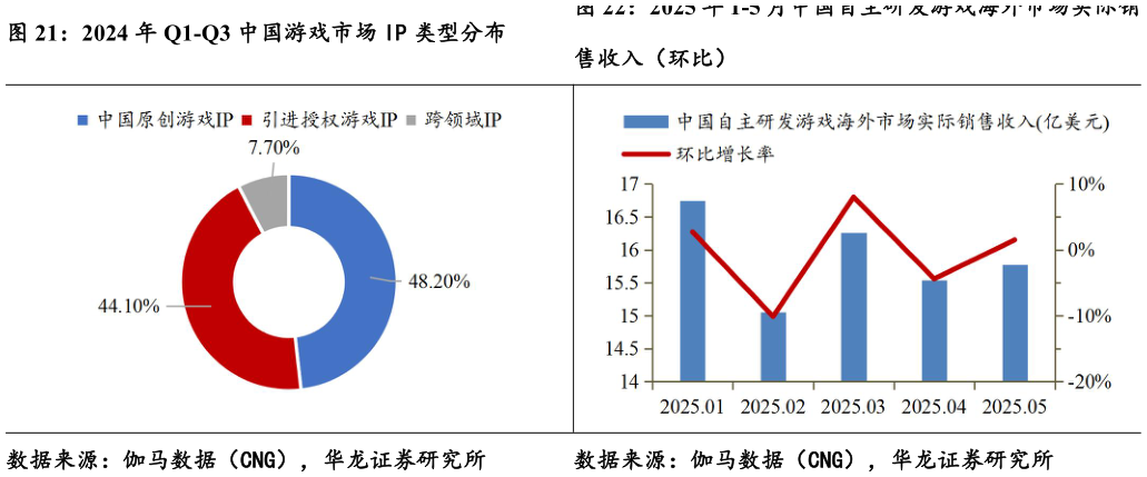 你知道2024 年 Q1-Q3 中国游戏市场 IP 类型分布 2025 年 1-5 月中国自主研发游戏海外市场实际销?