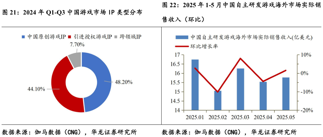 一起讨论下2025 年 1-5 月中国自主研发游戏海外市场实际销?