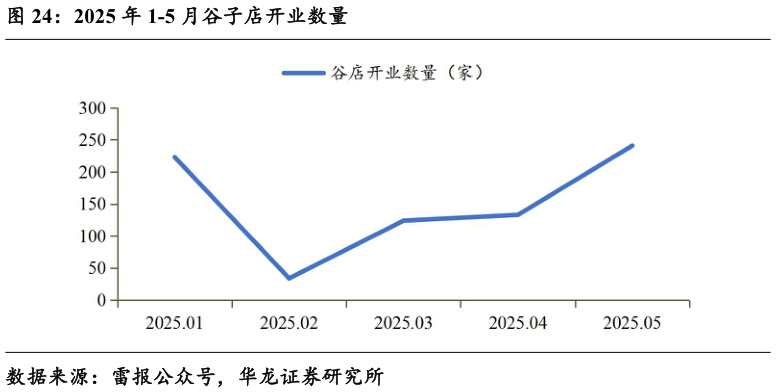 如何了解2025 年 1-5 月谷子店开业数量?