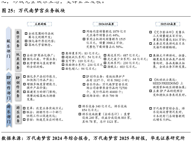 一起讨论下万代南梦宫业务板块?