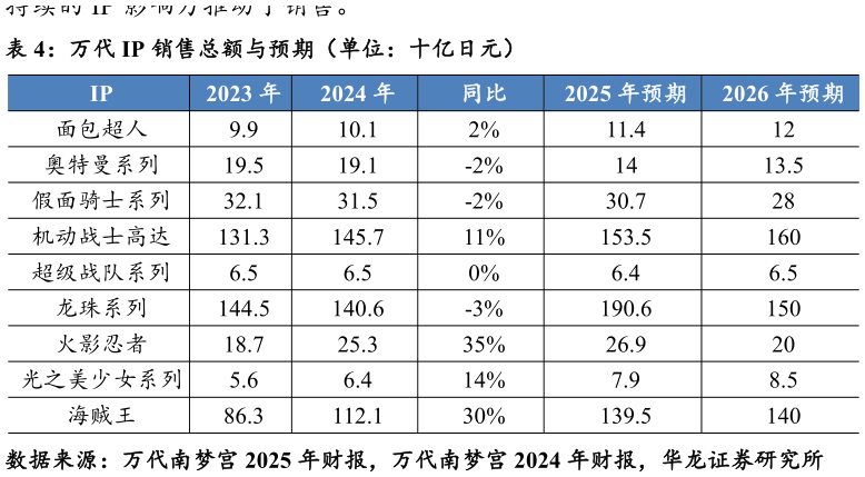 想问下各位网友万代 IP 销售总额与预期（单位：十亿日元）?