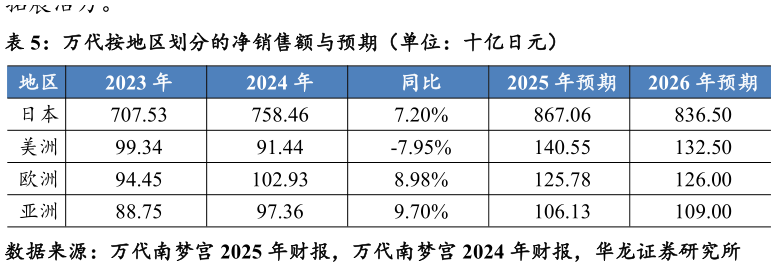 我想了解一下万代按地区划分的净销售额与预期（单位：十亿日元）?