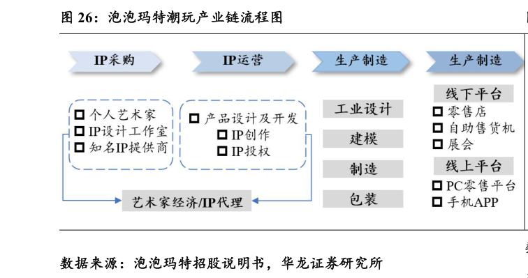 你知道泡泡玛特潮玩产业链流程图?
