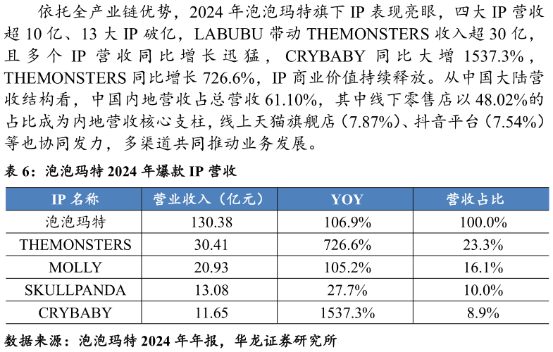 如何了解泡泡玛特 2024 年爆款 IP 营收表现亮眼，四大 IP 营收?