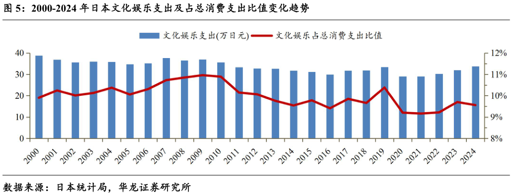 谁能回答2000-2024 年日本文化娱乐支出及占总消费支出比值变化趋势?