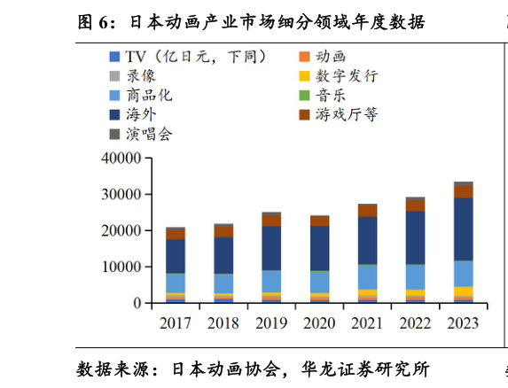 如何了解日本动画产业市场细分领域年度数据?