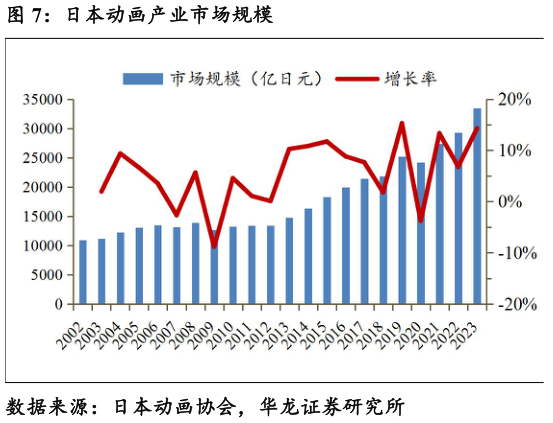 如何了解日本动画产业市场规模?