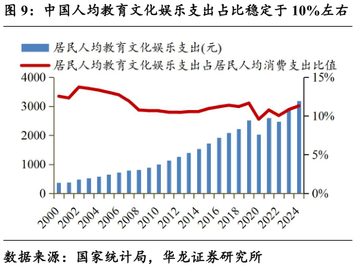 如何解释中国人均教育文化娱乐支出占比稳定于 10%左右?