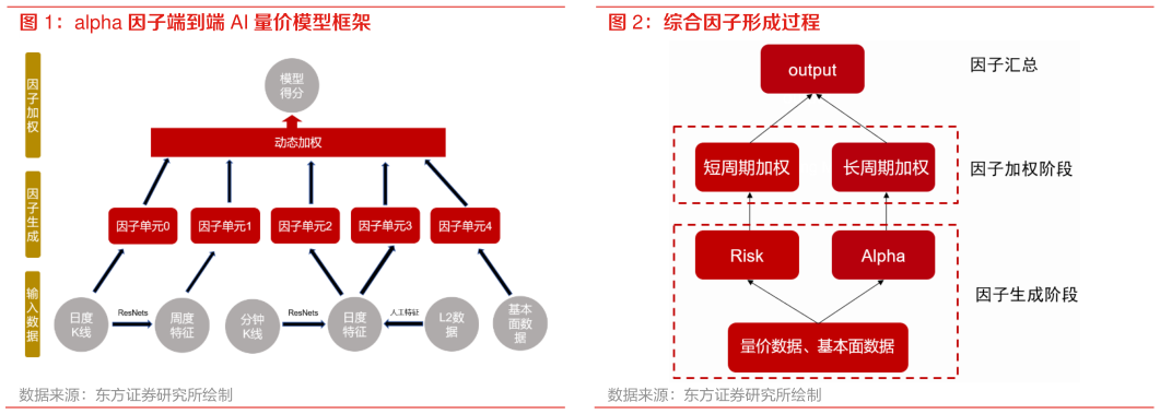 如何看待alpha 因子端到端 AI 量价模型框架 综合因子形成过程