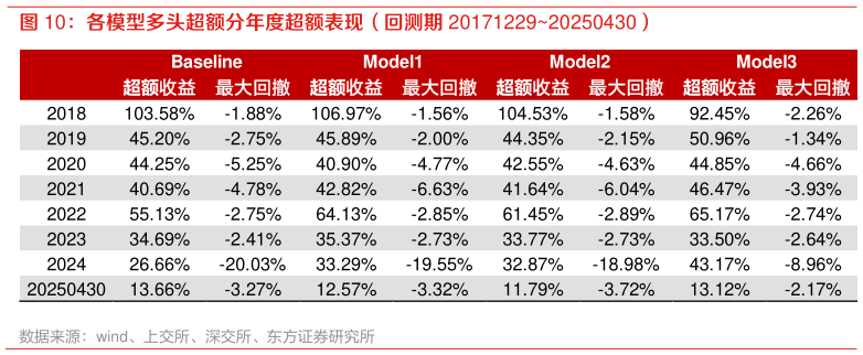 各位网友请教一下各模型多头超额分年度超额表现（回测期 2017122920250430）